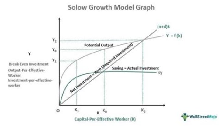 How do you calculate Solow growth model