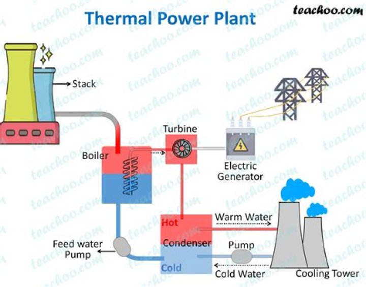 How do you calculate the efficiency of a thermal power plant?