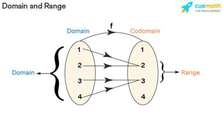 How do you define domain?