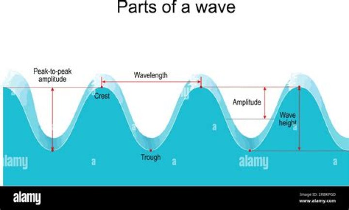 How do you describe the amplitude of the waves when the formation of the waves are big and small