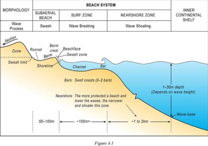 How do you do a beach profile