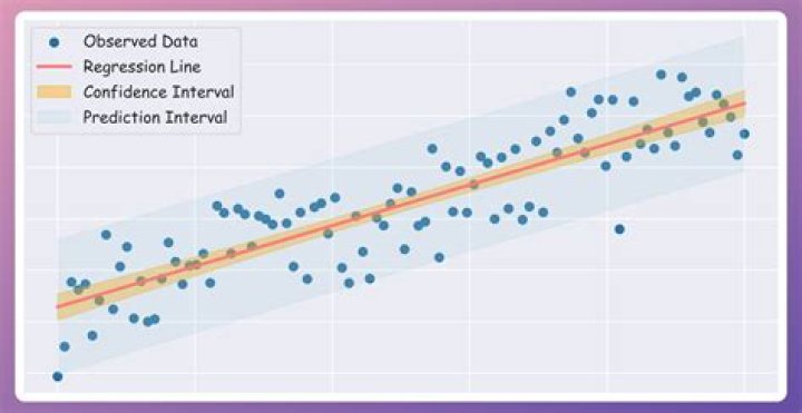 How do you find the confidence interval for the slope of a regression line
