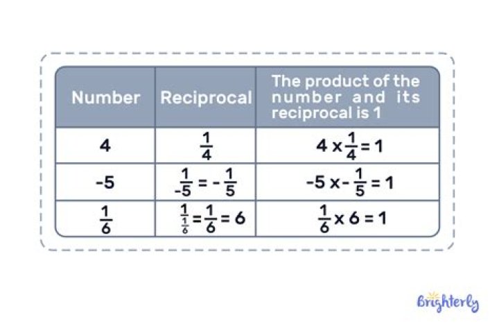 How do you find the reciprocal of a number?