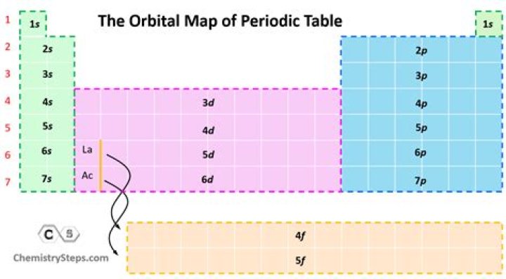 How do you know the orbitals of an element?