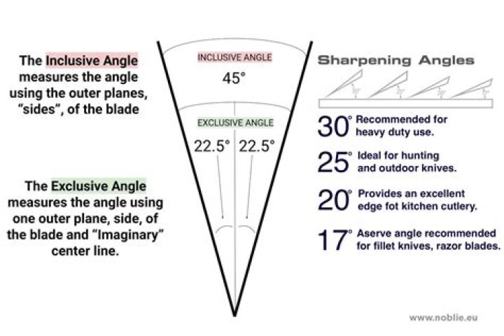 How do you measure the angle of a table saw blade?