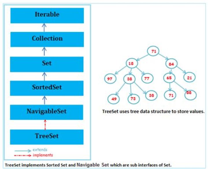 How do you sort TreeSet?