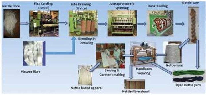 How do you spin nettle fiber