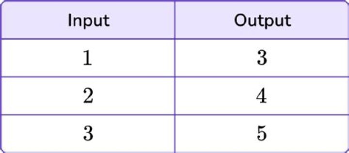 How do you tell if an input output table is a function?
