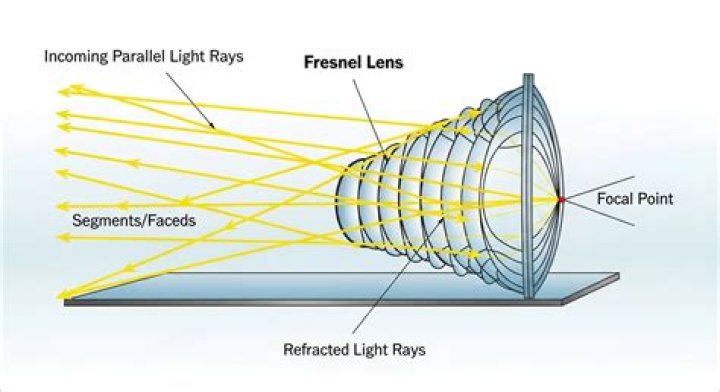 How do you use a Fresnel prism