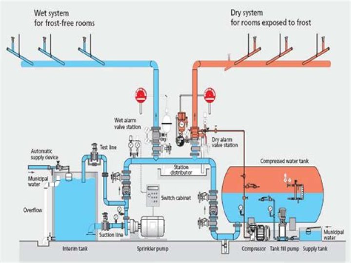 How does a dry sprinkler system work