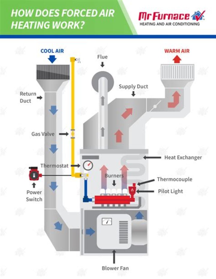 How does a forced hot air heating system work