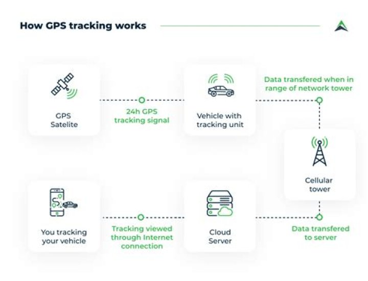 How does a mini GPS tracker work?