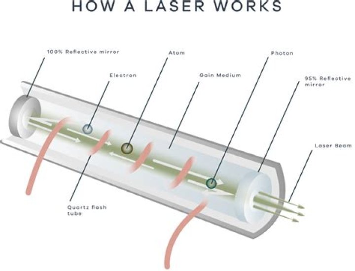 How does a red laser pointer work?