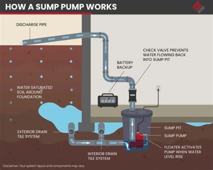 How does a septic sump pump work