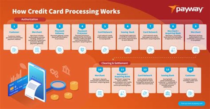 How does a store credit card work?