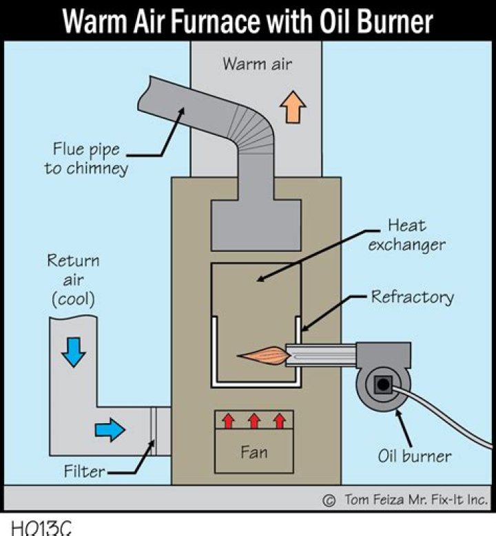 How does a used oil furnace work