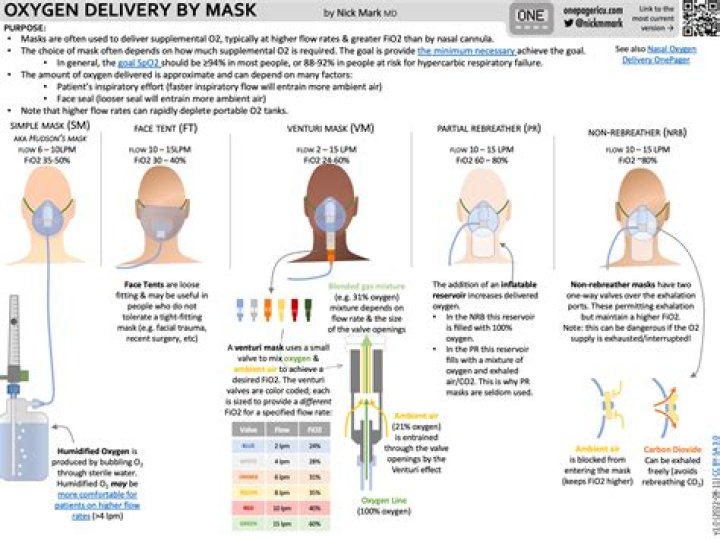 How does a Venturi oxygen mask work?