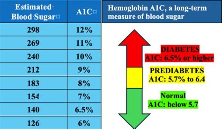 How does a1c affect blood sugar