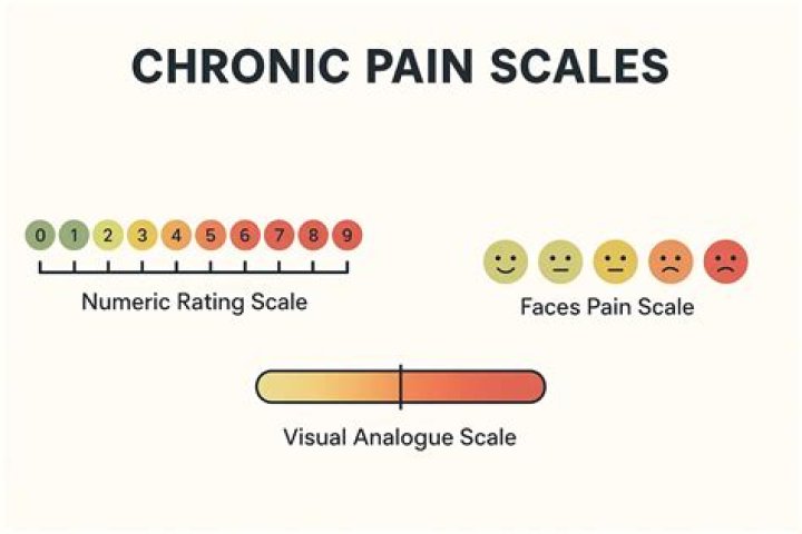 How does chronic pain affect mood?