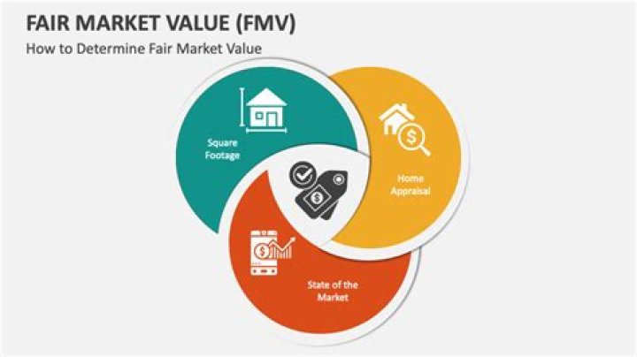 How does CRA determine fair market value