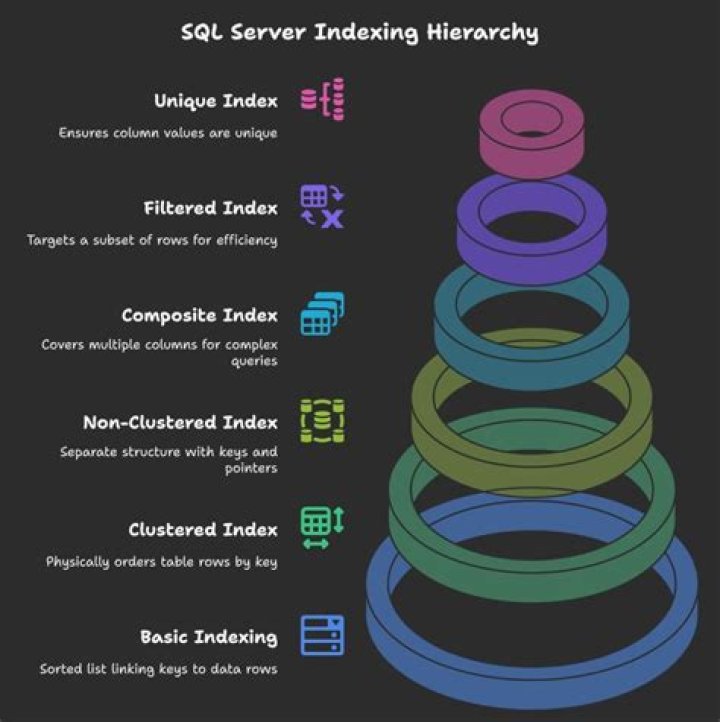 How does indexing work in SQL Server?