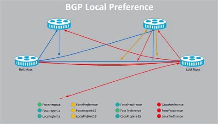 How does local preference work in BGP?