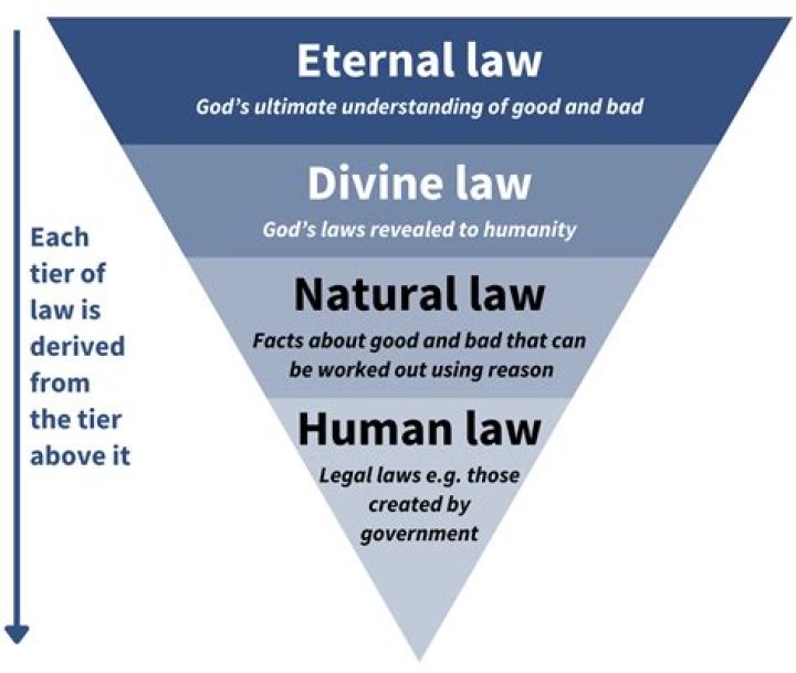 How does natural law relate to eternal law?