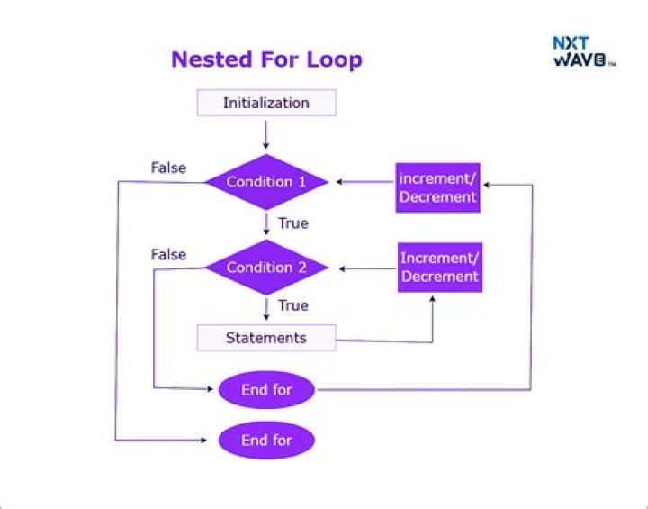 How does nested for loop work in Java