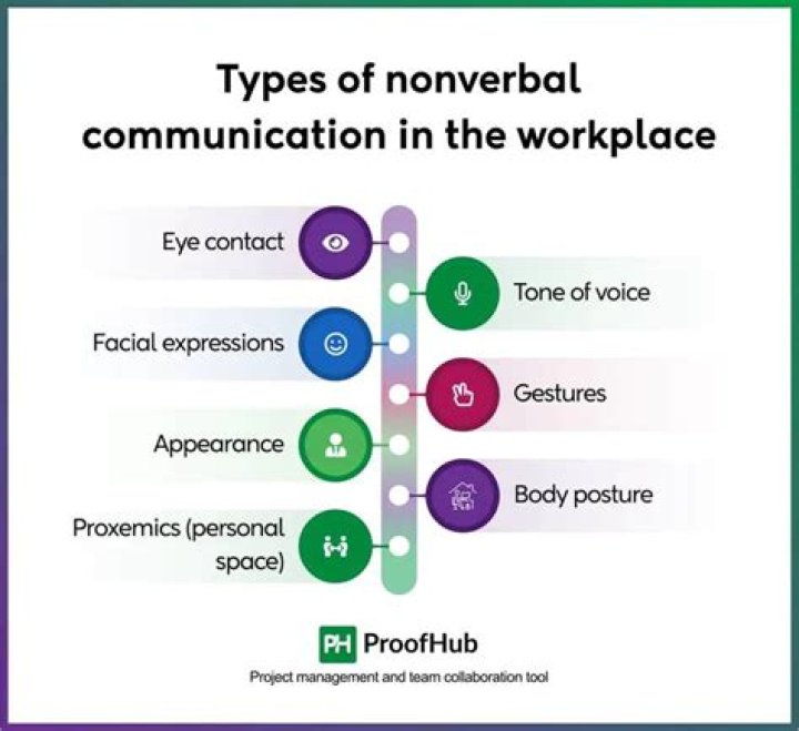 How does nonverbal communication affect the workplace?