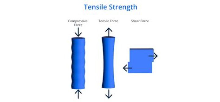 How does tensile strength relate to hardness