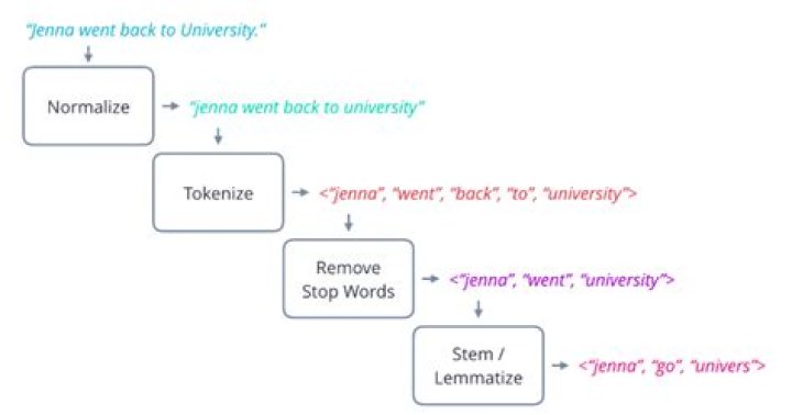 How does text relay work