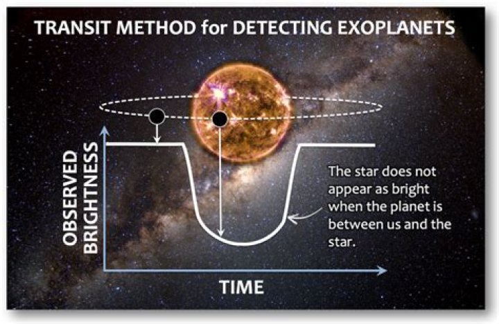 How does the transit method detect exoplanets?