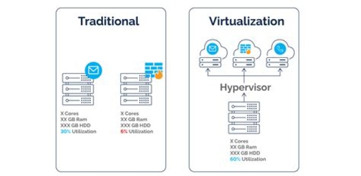 How does virtualization help in performance testing