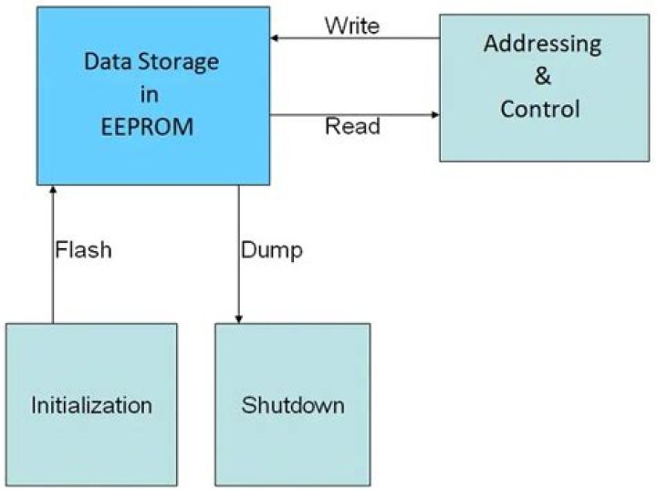 How Eeprom read and write data?