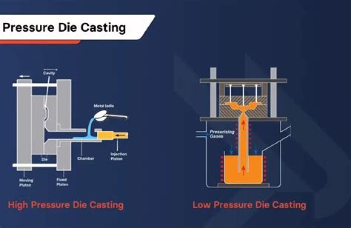 How expensive is die casting