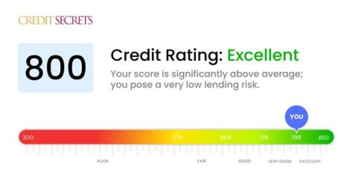 How good is a credit score of 688?