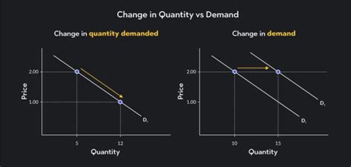 How is a change in quantity demanded represented on a graph?