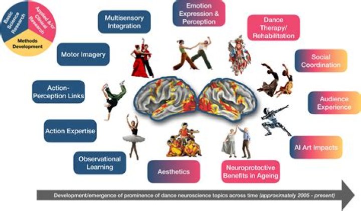 How is dance related to physics