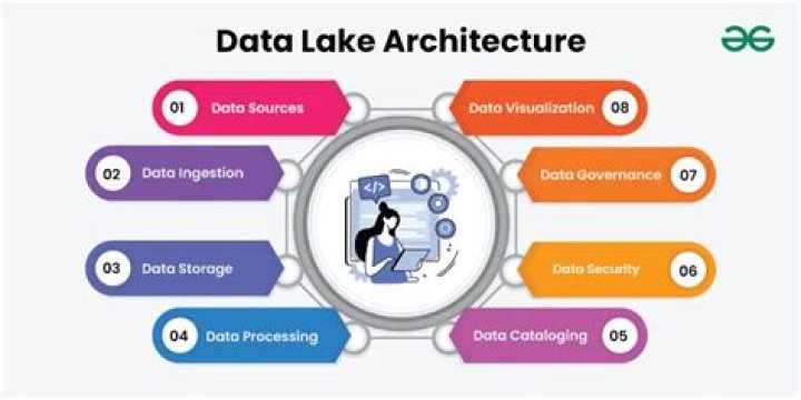 How is data stored in a data lake