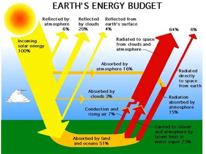 How is Earths atmosphere affected by solar energy