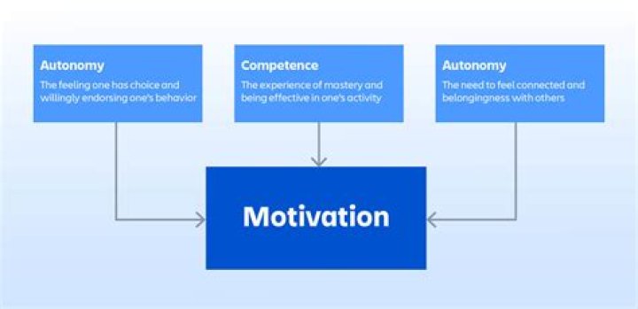 How is leadership related to motivation?
