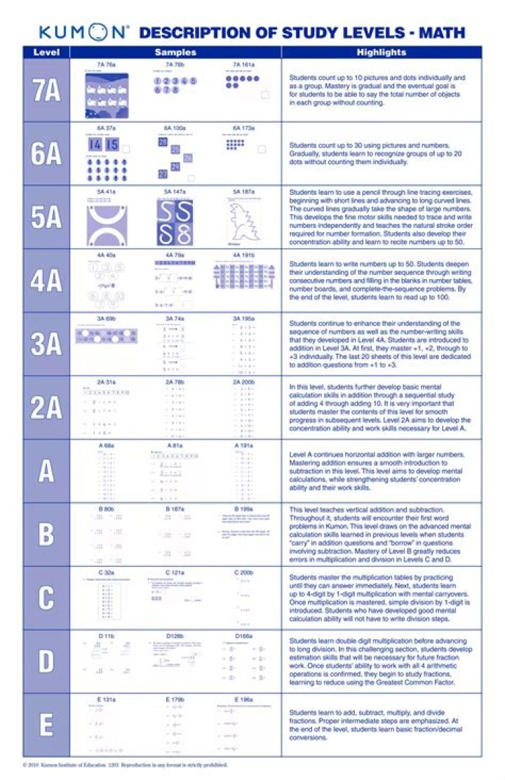 How is mathnasium different from Kumon?