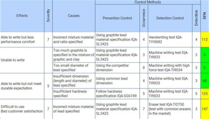 How is RPN calculated in an FMEA