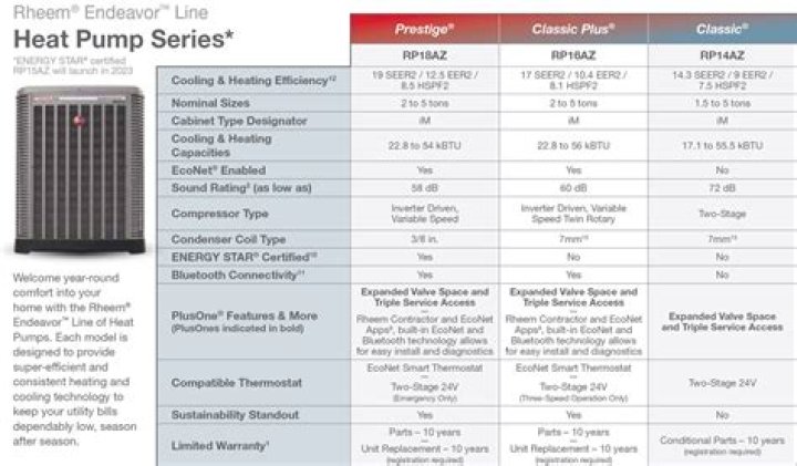How long does a Rheem heat pump last