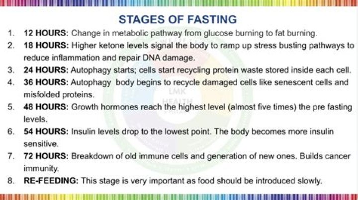 How long does it take to go into ketosis while fasting?