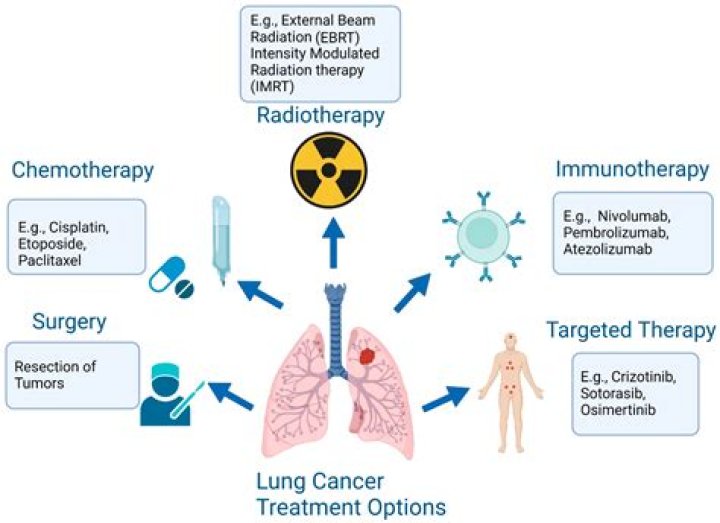 How long has Chemotherapy been used to treat cancer
