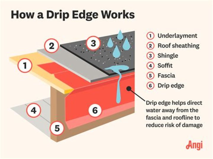 How long is a drip edge