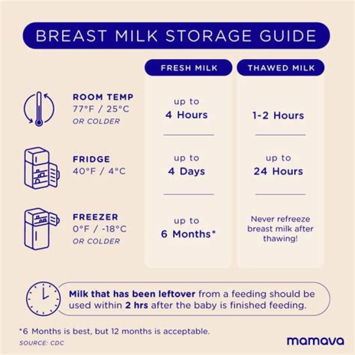 How long will milk keep at room temperature?