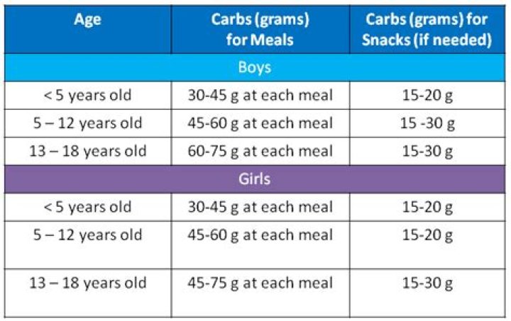 How many carbs should a 14 year old eat a day?