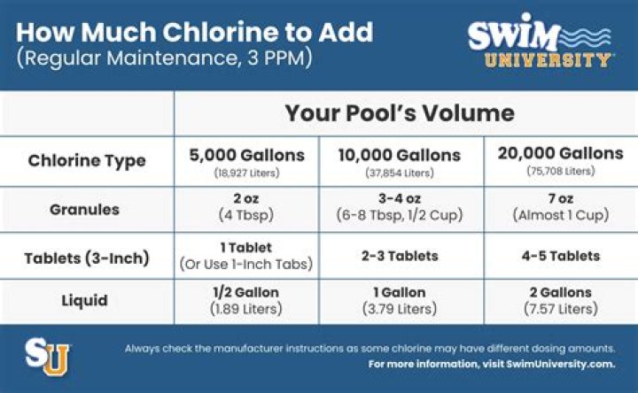How many chlorine tablets do I need for a 12×30 pool